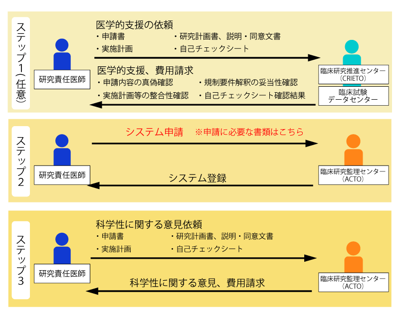 医学研究に関する指針一覧 倫理委員会 ポータル 東北大学病院