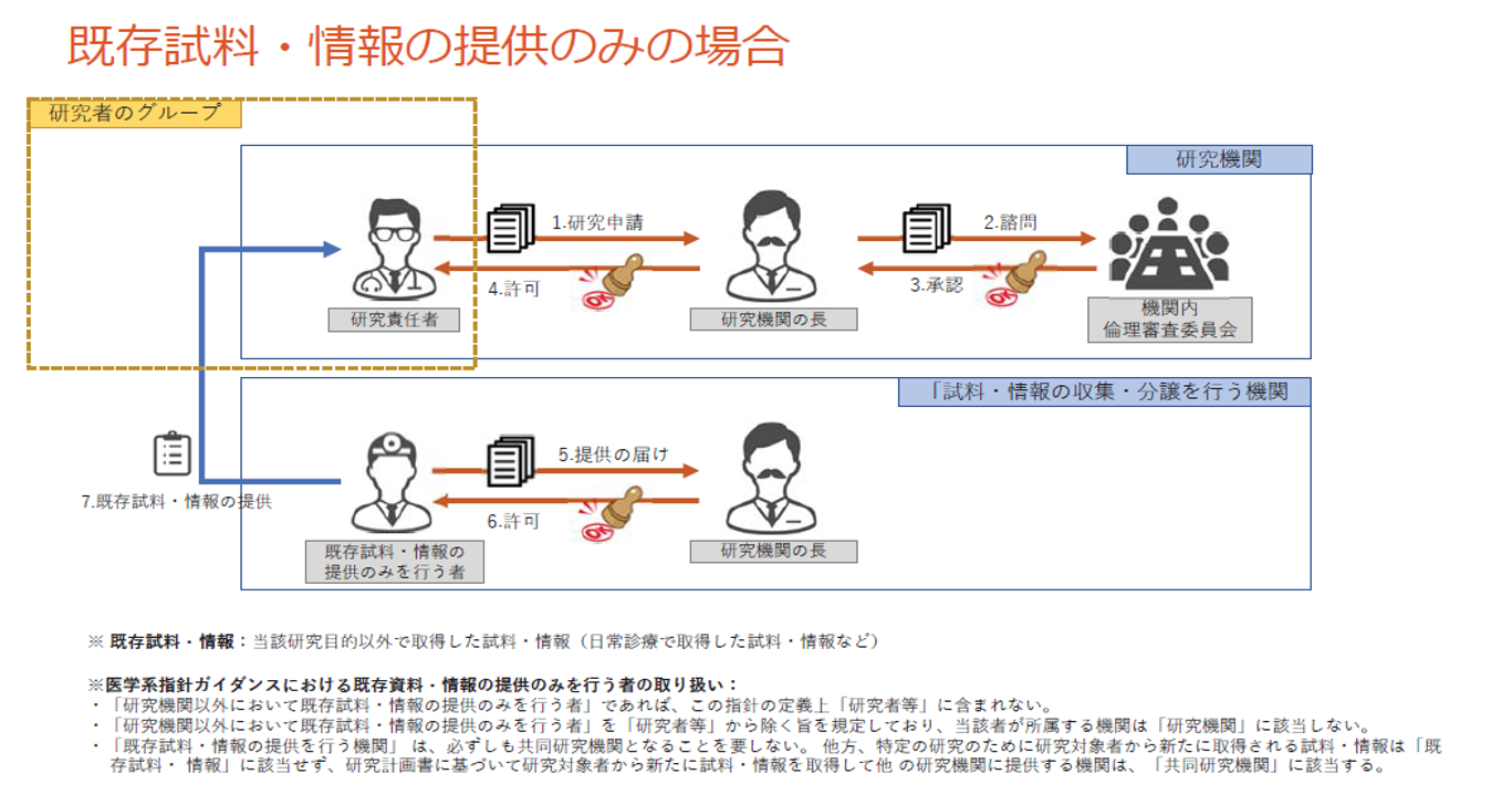 研究計画書と標準業務手順書のテンプレート 倫理委員会 ポータル 東北大学病院