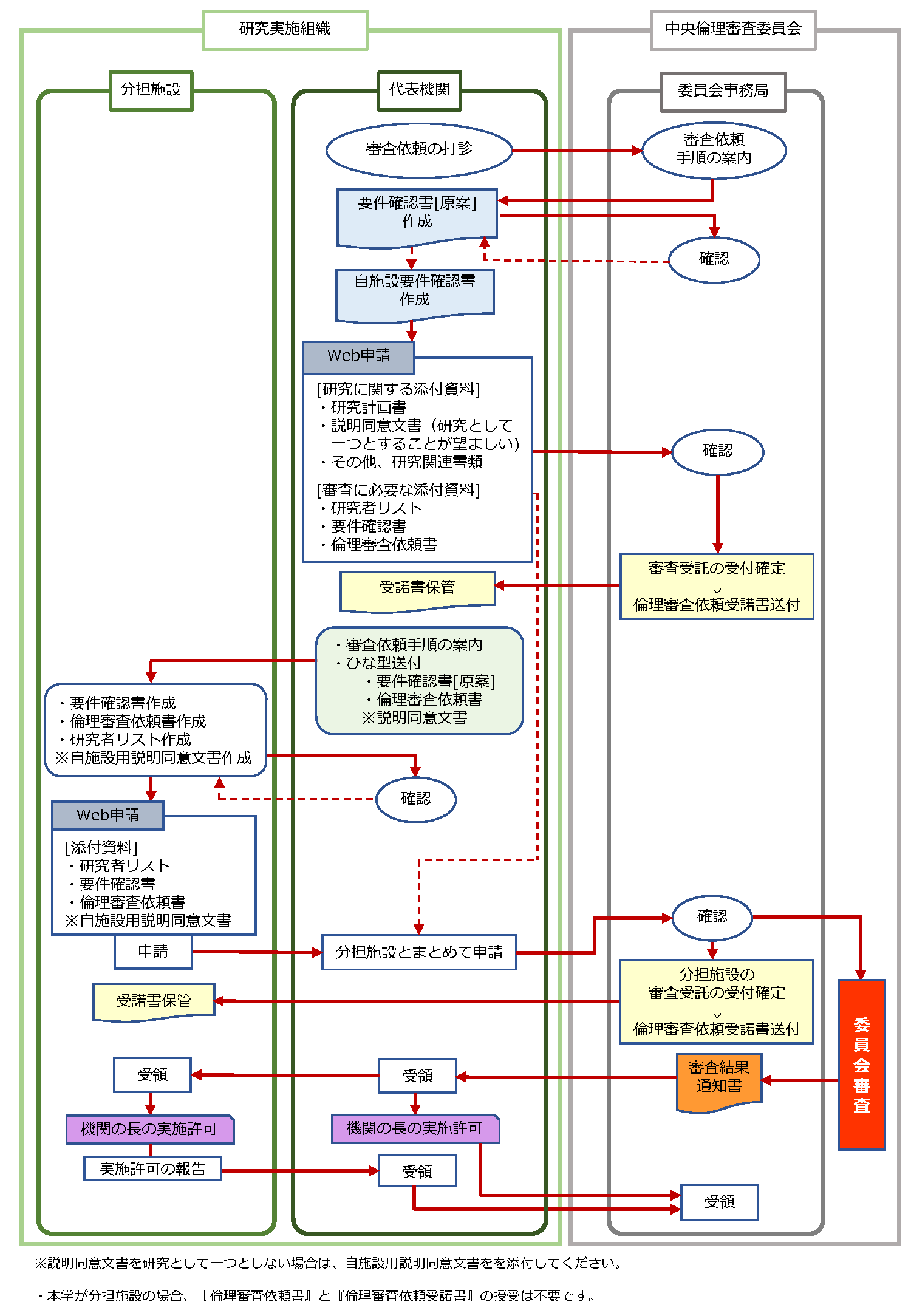 報告 委員 倫理 研究 システム 会 審査